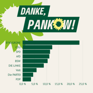 Ein Sharepic: Die Überschrift "Danke, Pankow!" – darin ist das o ersetzt durch das Sonnenigel-Logo von B'90/GRÜNE in Berlin. Darunter ein Balkendiagramm mit den Wahlergebnissen der Parteien im Bezirk Pankow. B'90/GRÜNE haben mit großem Abstand die meisten Stimmen erhalten.