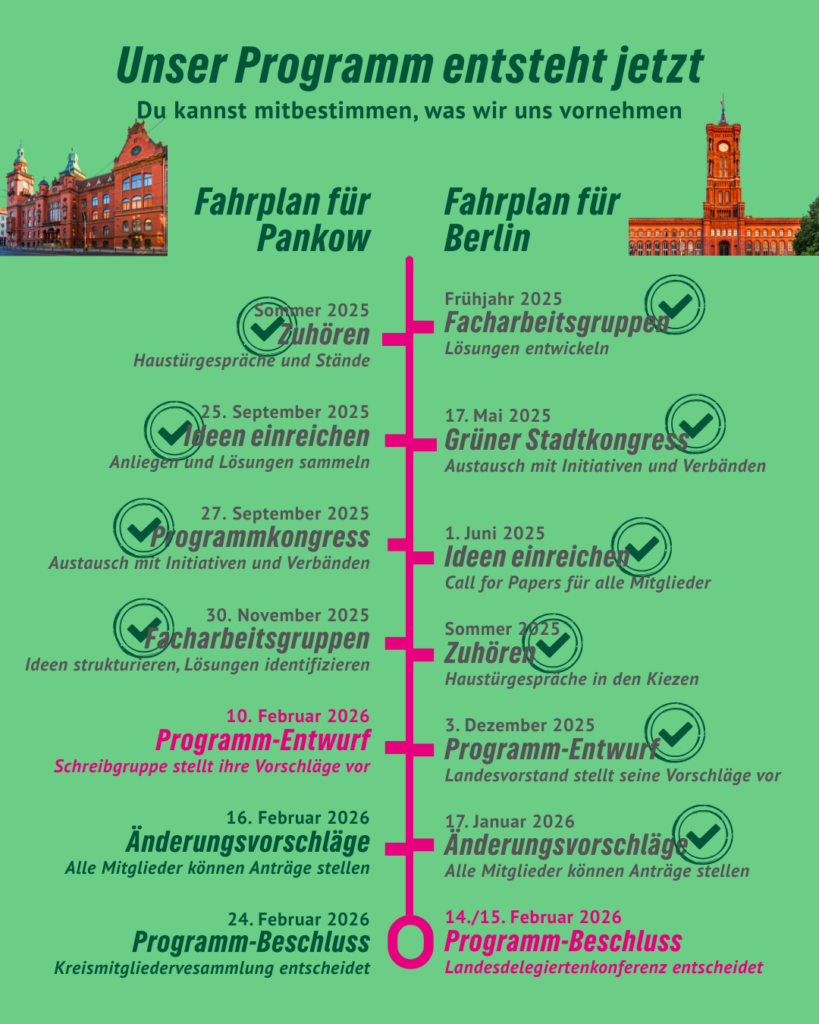 Grafik zum Wahlprogrammprozess von Bündnis 90/Die Grünen mit der Überschrift „Unser Programm entsteht jetzt“. Dargestellt ist ein Zeitstrahl als Perlenkette mit zwei parallelen Abläufen: links der Fahrplan für Pankow, rechts der Fahrplan für Berlin. Beide zeigen die Schritte von „Zuhören“, „Ideen einreichen“, „Facharbeitsgruppen“ und „Programmentwurf“ bis zum „Programm-Beschluss“ im Februar 2026. Mehrere Schritte sind als bereits abgeschlossen markiert. Die Grafik verdeutlicht, wie Mitglieder den Programmprozess aktiv mitgestalten können.